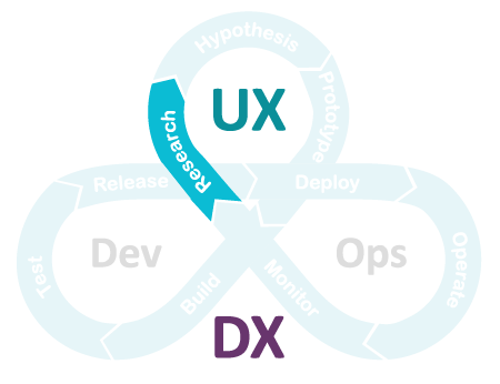 UXDX Model: Research