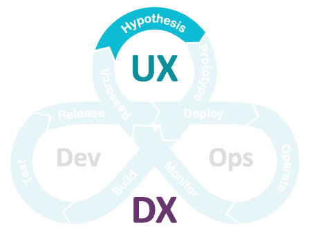 UXDX Model: Hypothesis