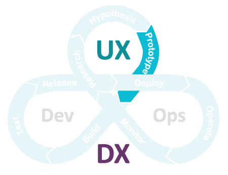 UXDX Model: Prototype