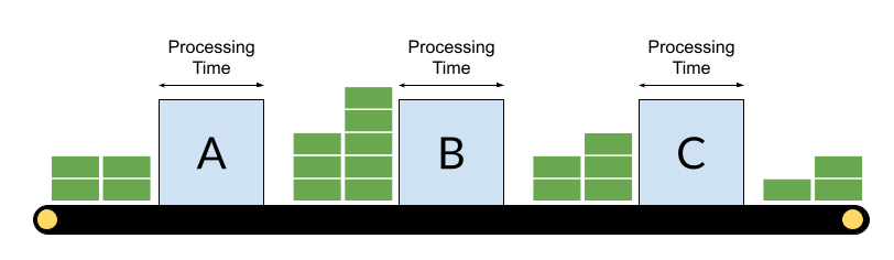 An assembly line with variable-sized large numbers of stock in front of each workstation.