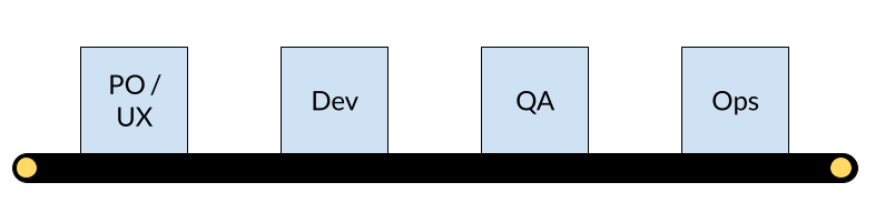 An assembly line with product -> dev -> qa - > ops