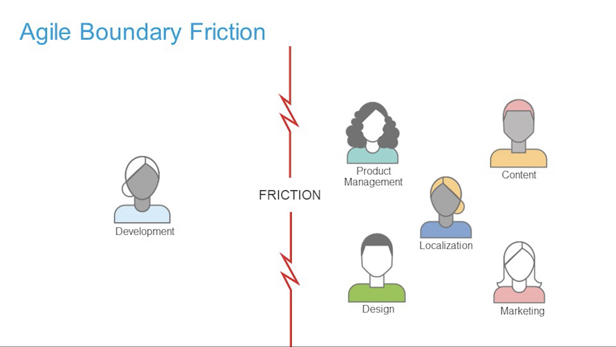 Friction between agile developers and the rest of the business