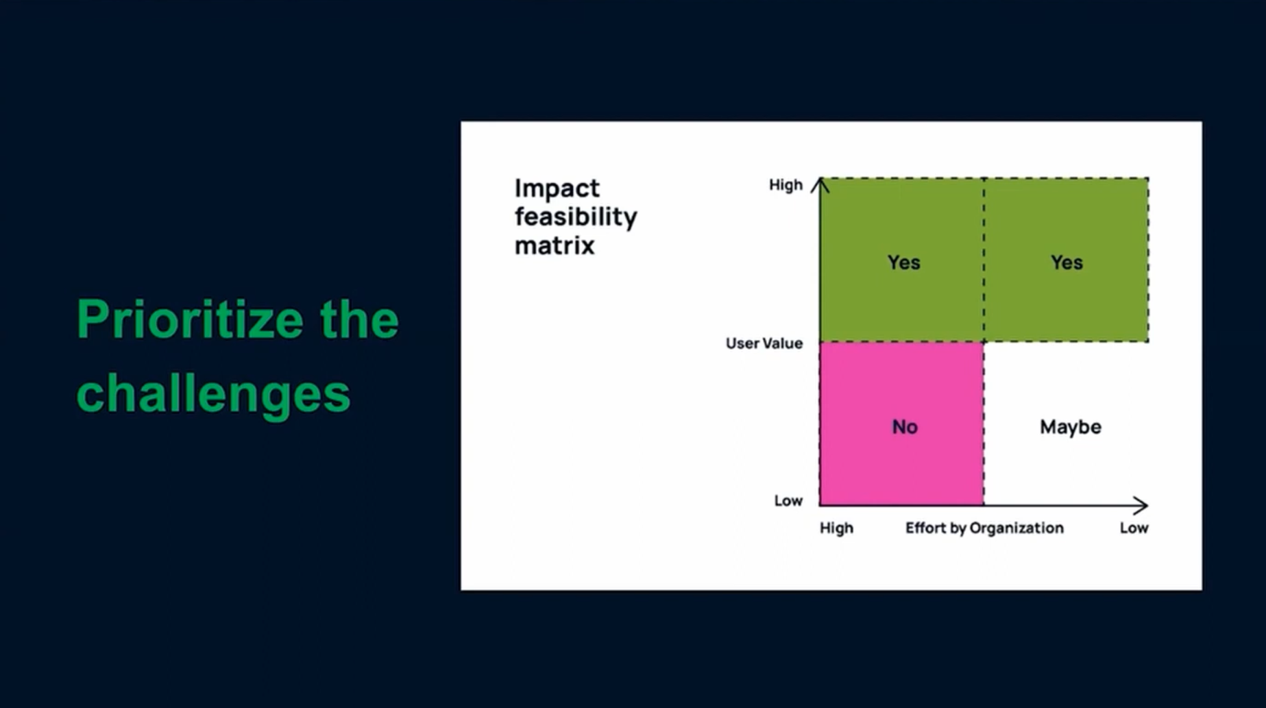 A 2x2 grid with High to Low Effort on the x-axis and Low to High User Value on the y-axis. The high user value two quadrants are green. The low user value / high effort box is red and the low user value/ low effort box is white with a Maybe indicator.