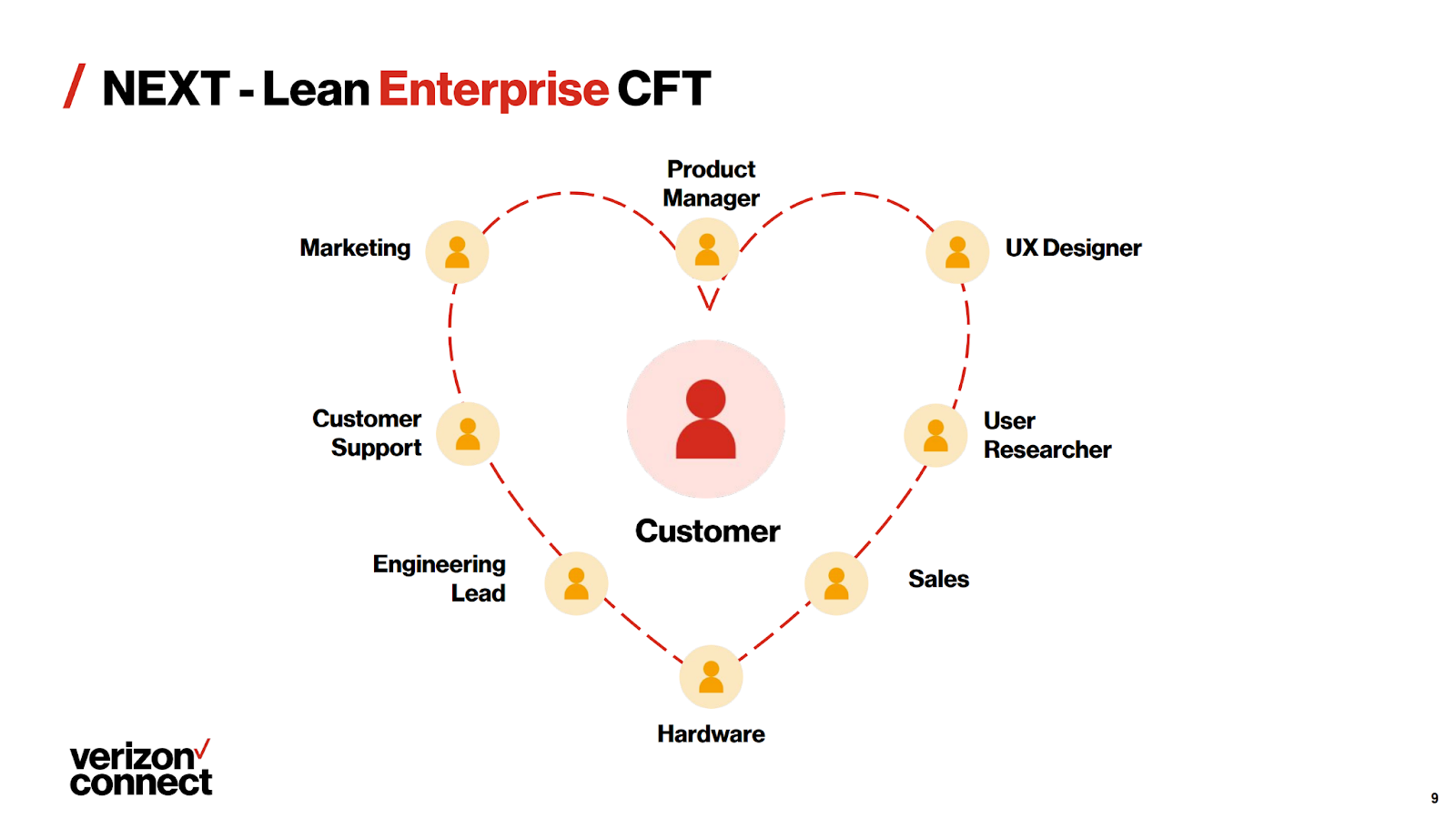 How Verizon has embedded customer centricity across the organization