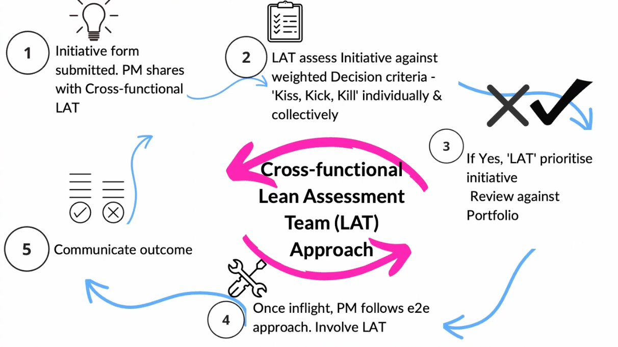Scheme of the cross-functional Lean Assessment Team(LAT) Approach