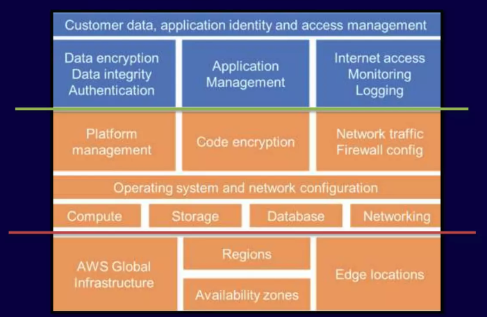 Scheme of customer data application identity and access management