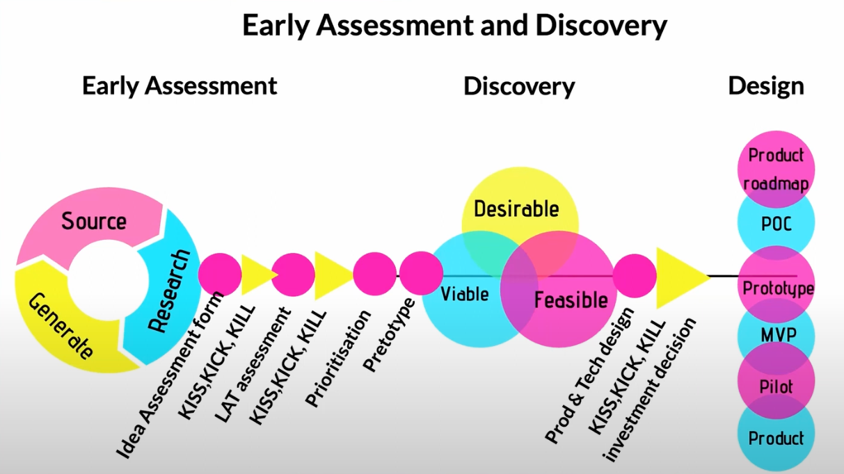 Early Assesment and Discovery: Early Assessment, Discovery, Design