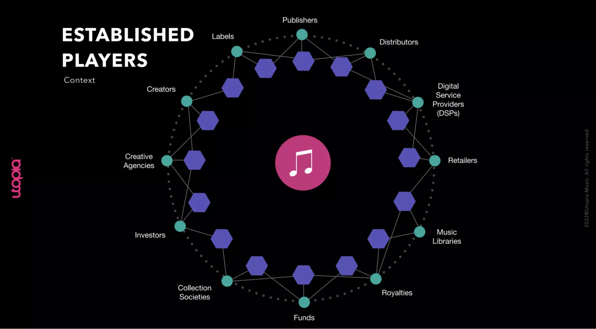 Circular scheme of the established player inside the music industry