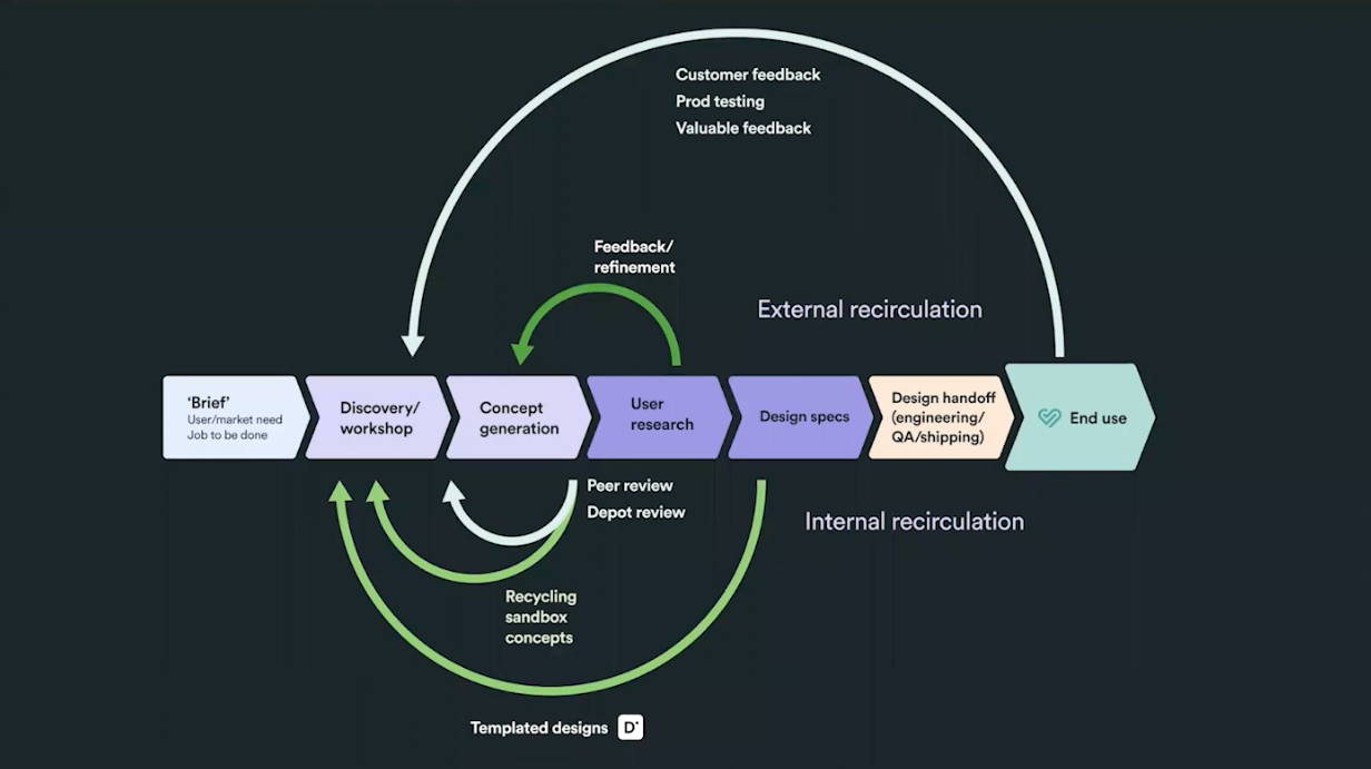 The systematizing of user research