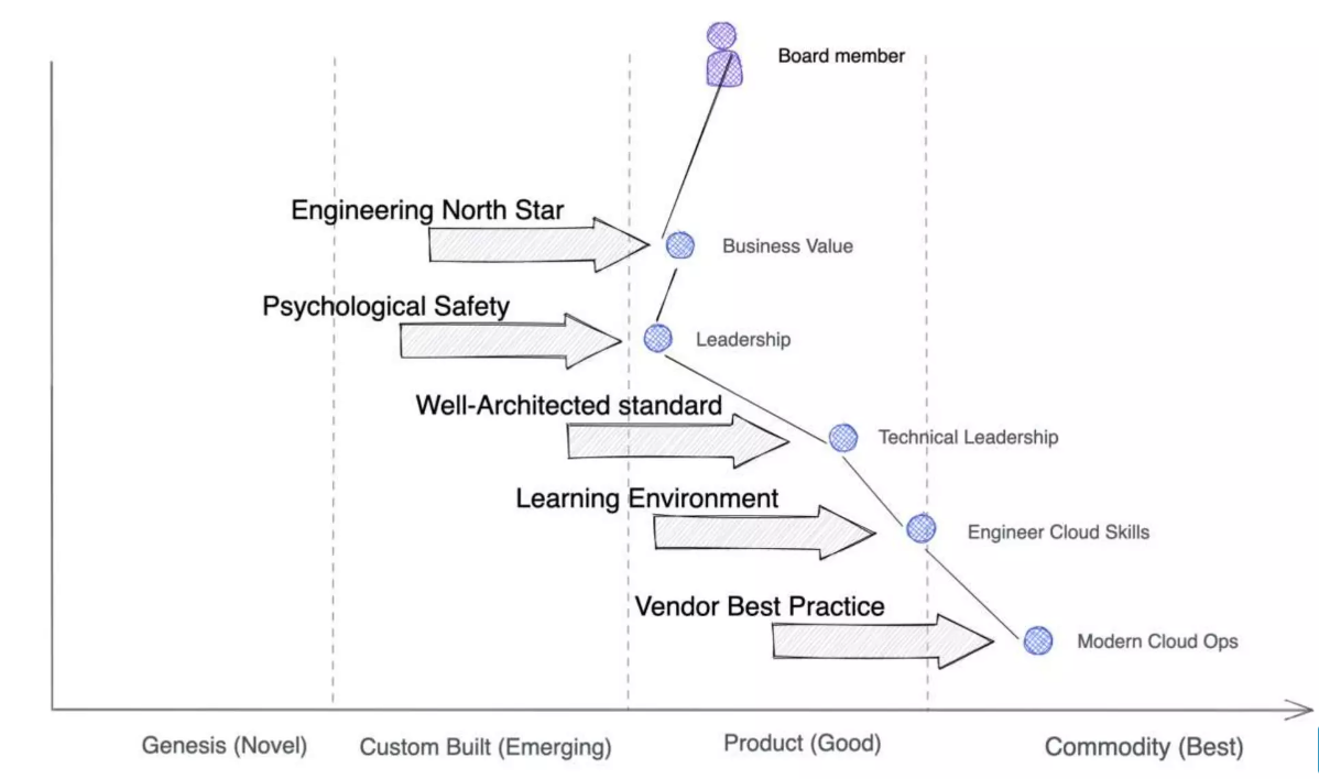 Evolution of the value chain based on the contribution to the business value. From left to right in four categories: Genesis (Novel), Custom Build (Emerging), Product (Good Practice) and Commodity (Best Practice)
