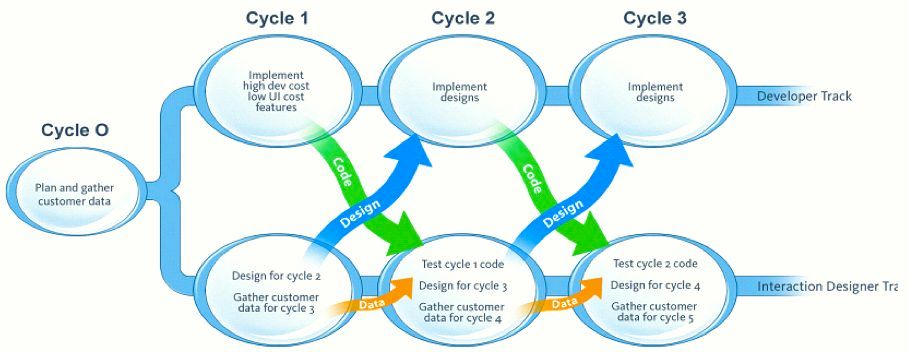 How Autodesk implemented Dual-Track Agile